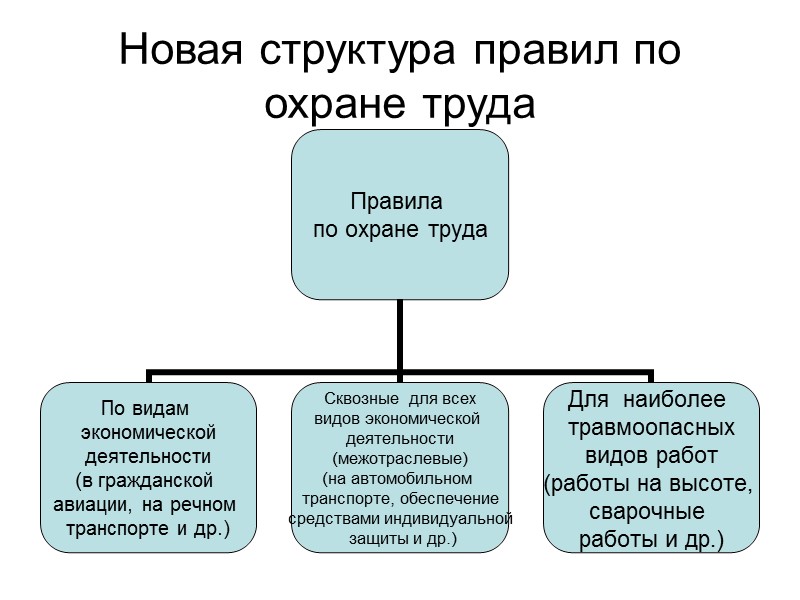 Новая структура правил по охране труда